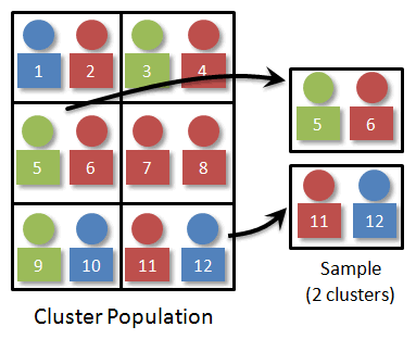 cluster sampling vs stratified sampling