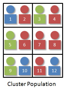 clustered population