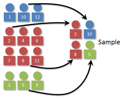 stratified random sampling