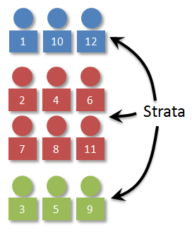 stratified random sampling