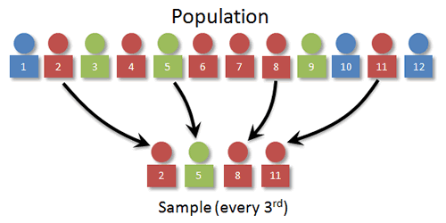 difference between random sampling and random assignment