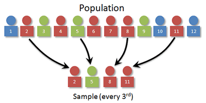 systematic sampling