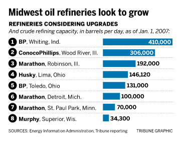 oil refineries Paretto chart