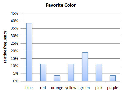 Relative Frequency Bar Chart