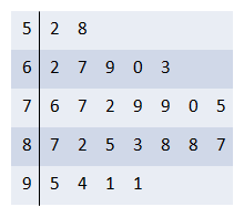 stem-and-leaf plot