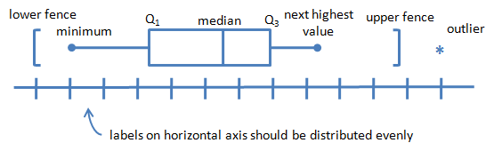 16 INFO 5 NUMBER SUMMARY BOX PLOT EXAMPLE 2019 Histogram