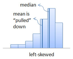 left-skewed