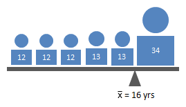 the sample mean with an outlier