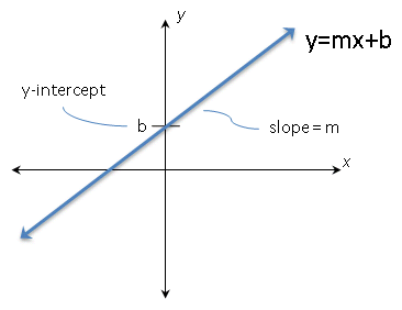 what does a negative y-intercept mean in regression