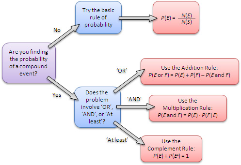 probability rules flowchart