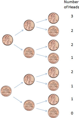 flipping a coin three times