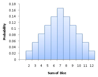 2 Dice Probability Chart