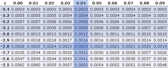 how to use standard normal distribution table