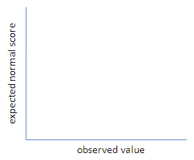 normal probability plot