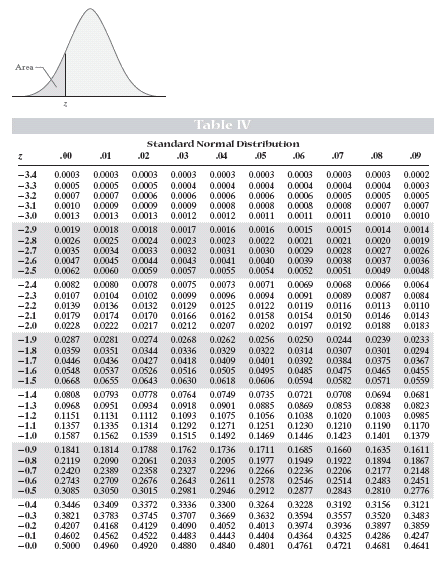 standard unit normal distribution table