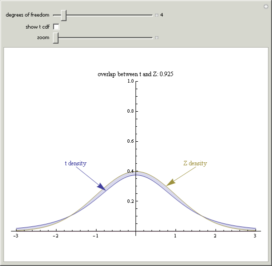 Student's t-Distribution