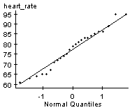 normal probability plot