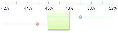 statistical tie