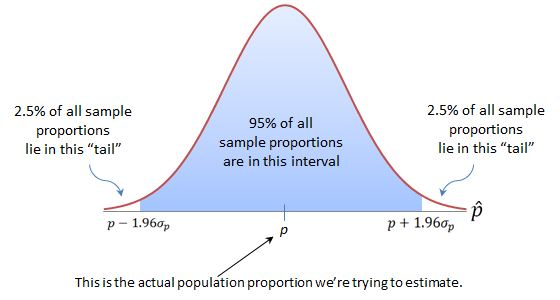 Stats: Estimating the Proportion