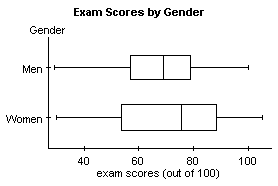 StatCrunch boxplot