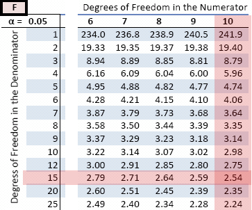 p value table with degrees of freedom