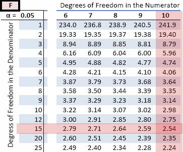 Critical Value Chart Statistics