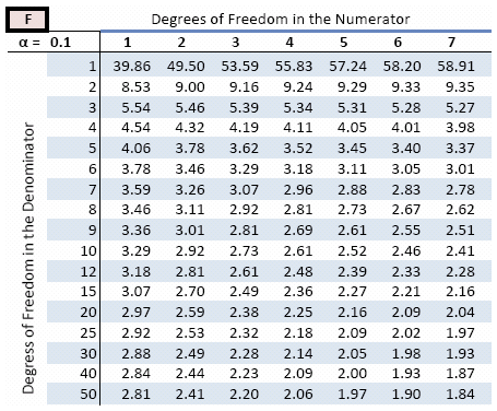 F Chart Stats