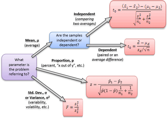 hypothesis testing flow chart