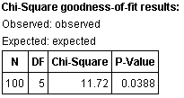 StatCrunch output