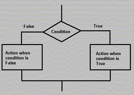 Decision Structure