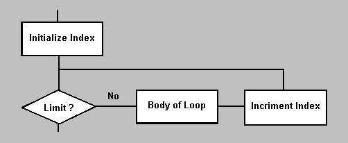 For Loop